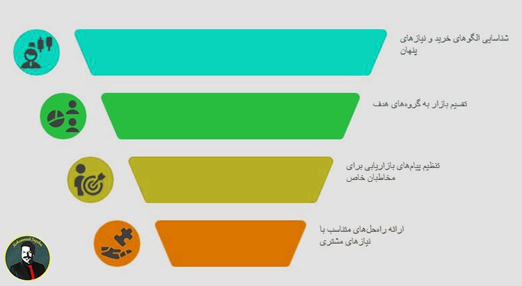 چرایی خرید آسانسور در بخش های مختلف