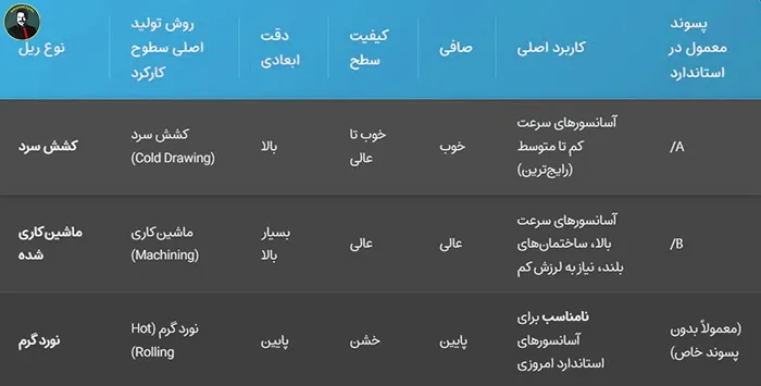 بررسی انواع ریل های راهنمای آسانسور