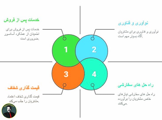 جذب مشتری آسانسور به صورت هدفمند