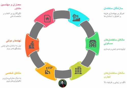 شناخت مشتریان آسانسور در بازار هدف