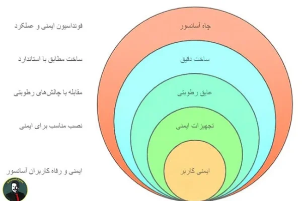 نکات کلیدی اجرایی پیت آسانسور
